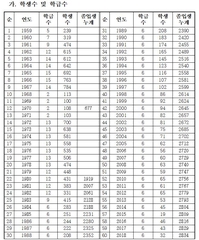학생수 및 학급수(상신초등학교)