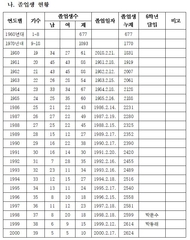 졸업생 현황(상신초등학교)