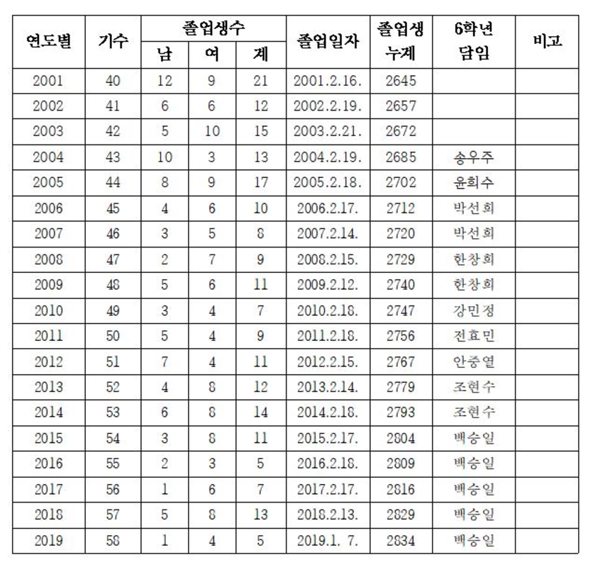 졸업생 현황2(상신초).JPG