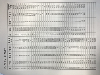 학생수 및 학급수(옥동초등학교)