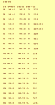 무극초등학교 사정분교장-졸업생현황